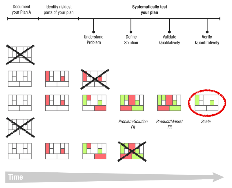 Business Model Development Process