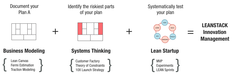 LEANSTACK Innovation Management
