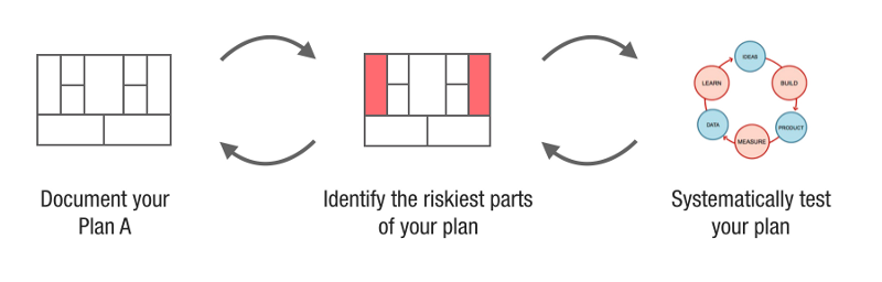 Business Model Development Process