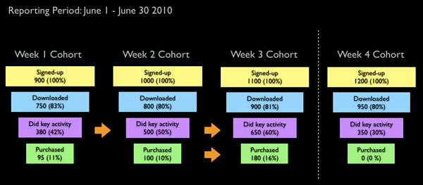 Weekly Cohorts