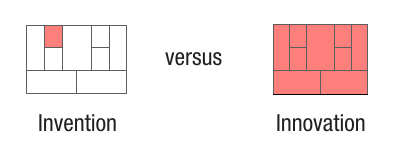 Invention versus Innovation