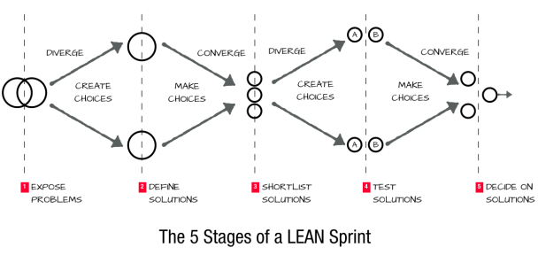 5 Stages of a Lean Sprint