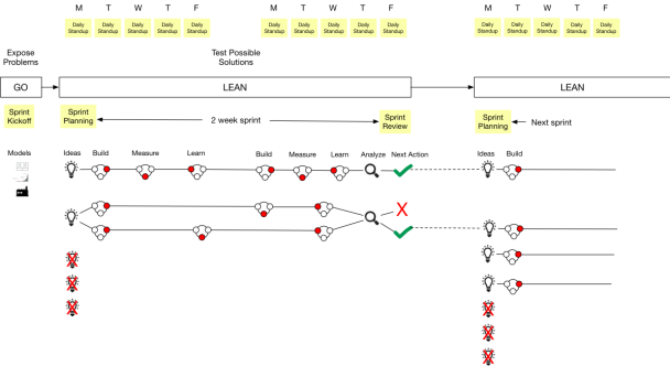 The LEAN Sprint