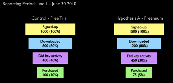 Split Testing Cohorts