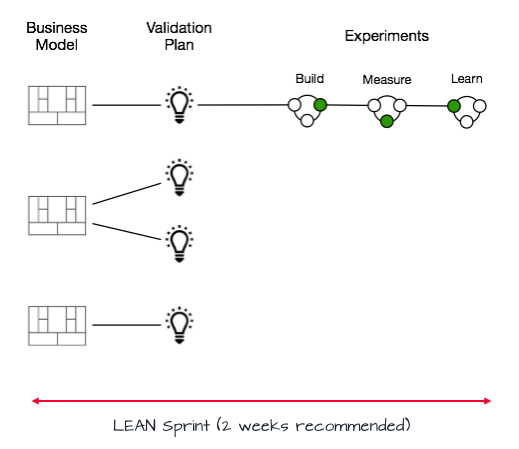 Lean Sprint