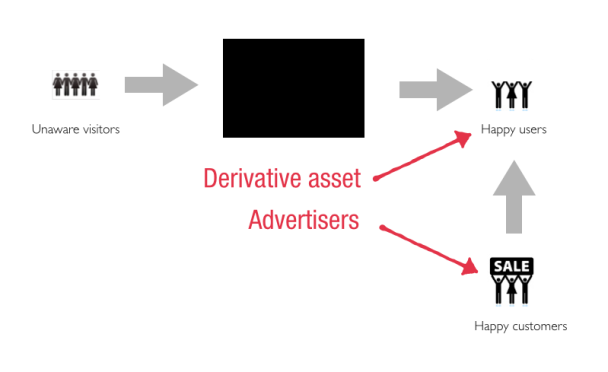 How to Test the Viability of a Multi-sided Business Model